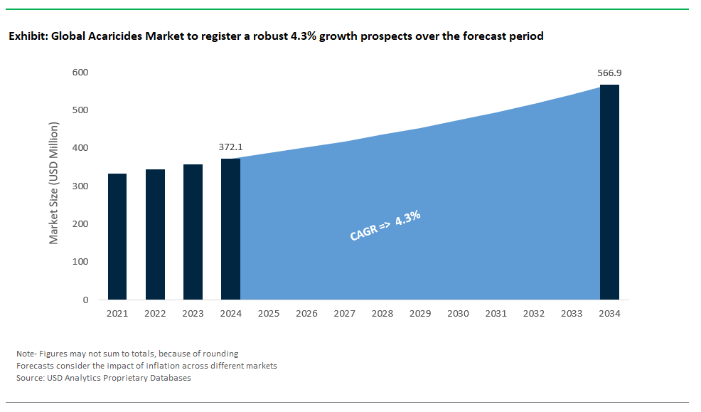 Acaricides Market Size 2025-2034.png